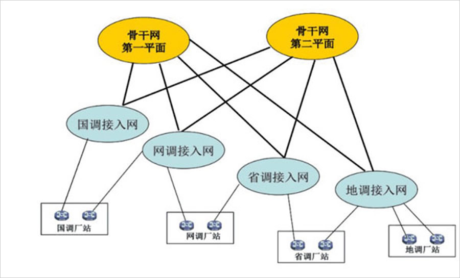 調(diào)度數(shù)據(jù)網(wǎng)的結構