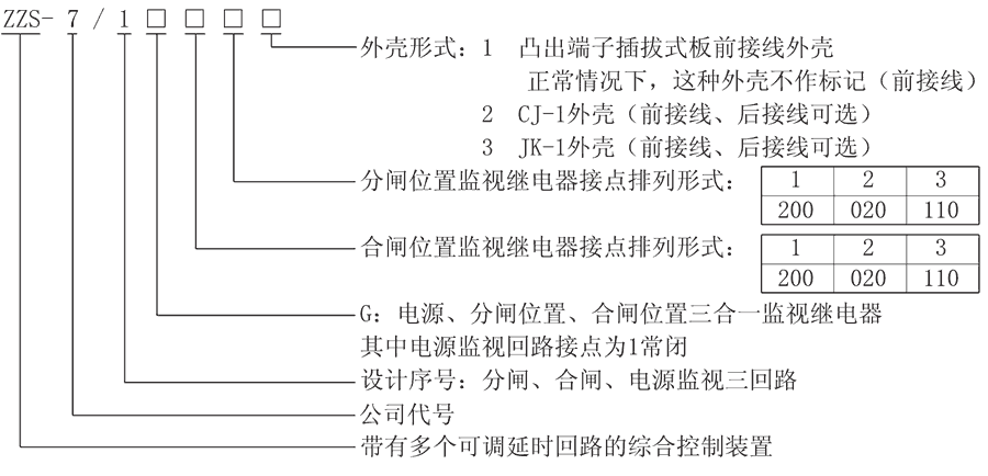 ZZS-7/1G32型號(hào)及其含義