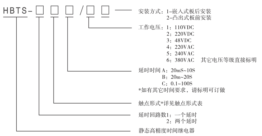 HBTS-202B/1型號(hào)及其含義