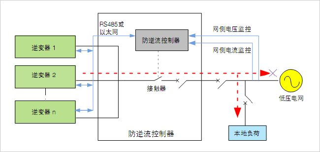 防逆流保護(hù)配置要求